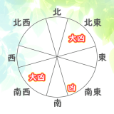 2019年の大凶方位